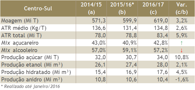 Estimativa de Safra 2016-17 de Cana-de-Açúcar (Centro-Sul)