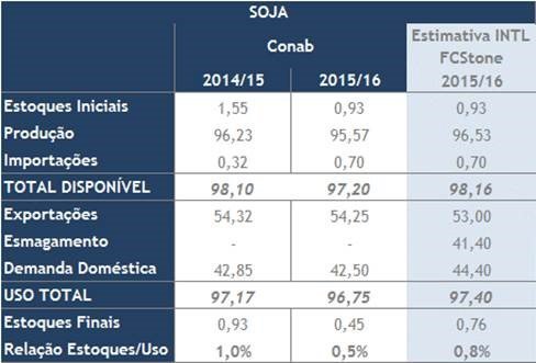 Exportações de soja - Estimativa - Julho de 2016