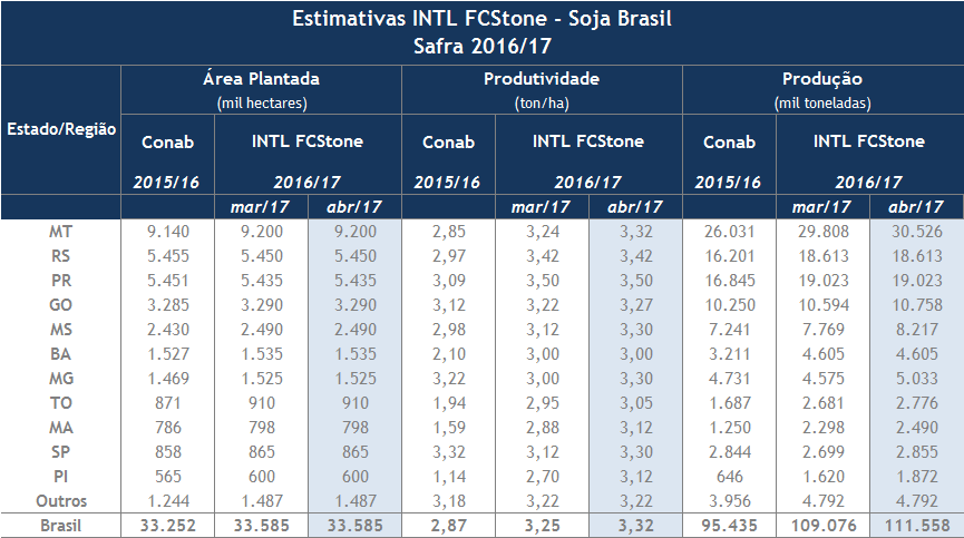 Revisão de Abril de 2017 - StoneX - Estimativa Brasileira de Soja 2016-17